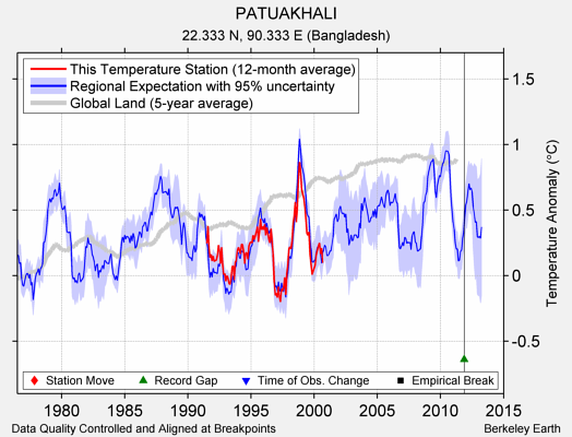 PATUAKHALI comparison to regional expectation