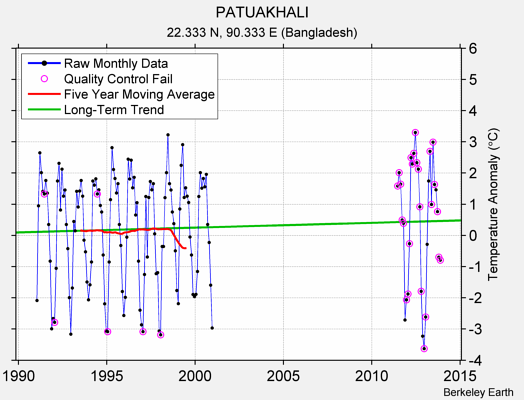 PATUAKHALI Raw Mean Temperature