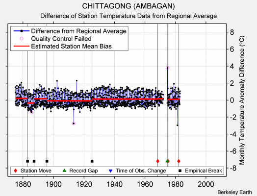 CHITTAGONG (AMBAGAN) difference from regional expectation