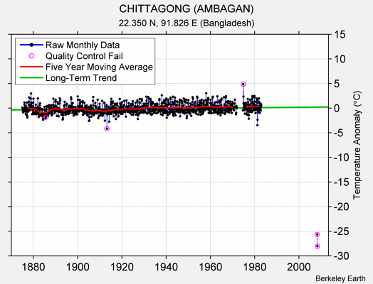 CHITTAGONG (AMBAGAN) Raw Mean Temperature