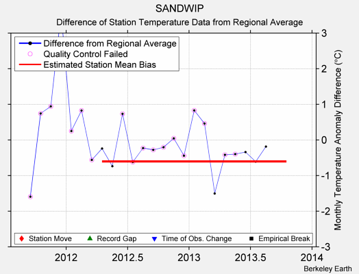 SANDWIP difference from regional expectation