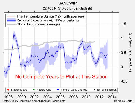 SANDWIP comparison to regional expectation