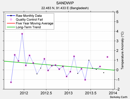 SANDWIP Raw Mean Temperature