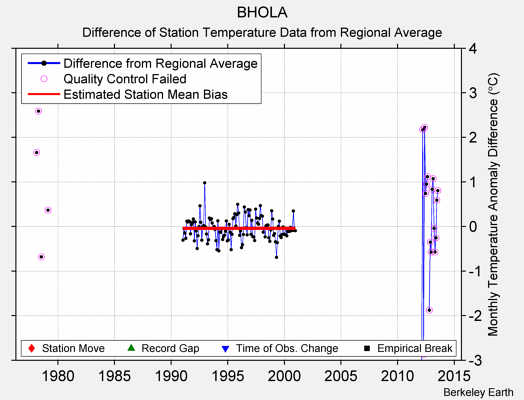 BHOLA difference from regional expectation