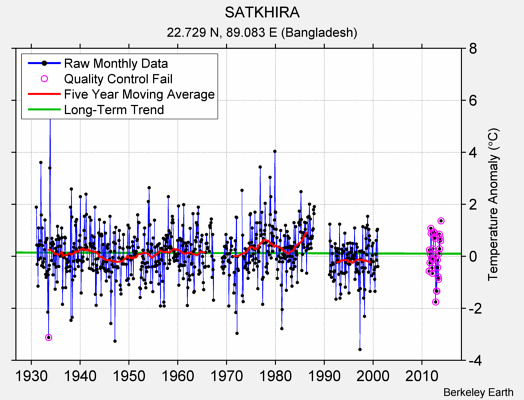 SATKHIRA Raw Mean Temperature