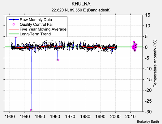 KHULNA Raw Mean Temperature