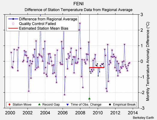 FENI difference from regional expectation