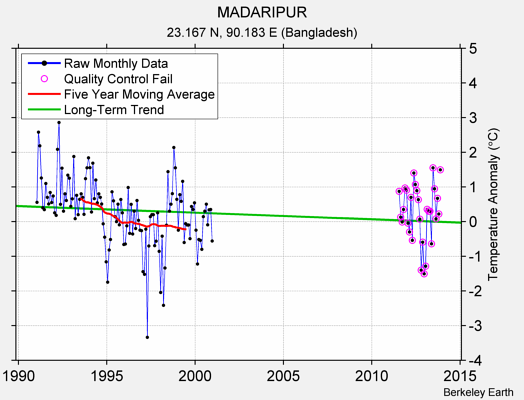 MADARIPUR Raw Mean Temperature