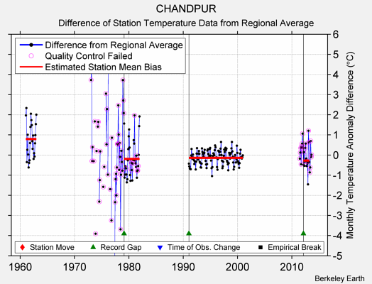 CHANDPUR difference from regional expectation