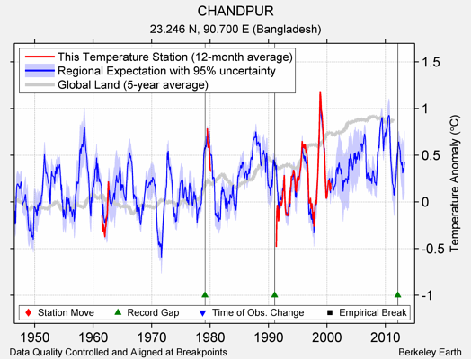 CHANDPUR comparison to regional expectation