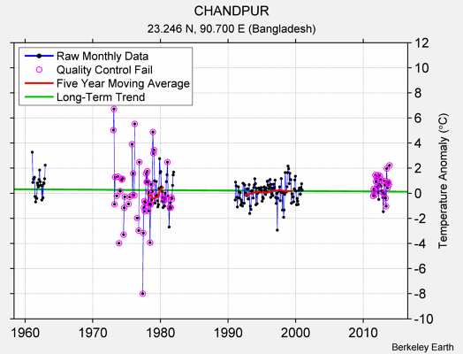 CHANDPUR Raw Mean Temperature