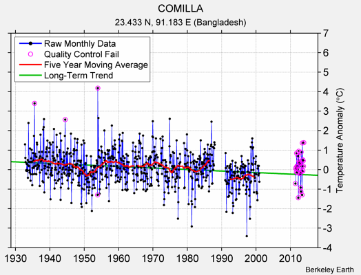 COMILLA Raw Mean Temperature