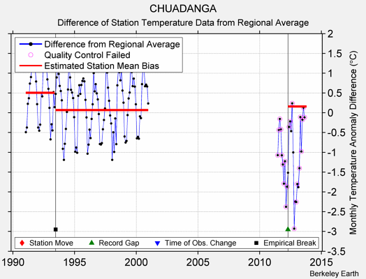 CHUADANGA difference from regional expectation