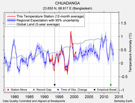 CHUADANGA comparison to regional expectation