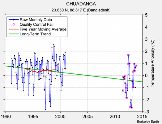 CHUADANGA Raw Mean Temperature