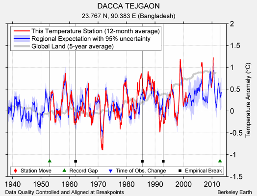 DACCA TEJGAON comparison to regional expectation