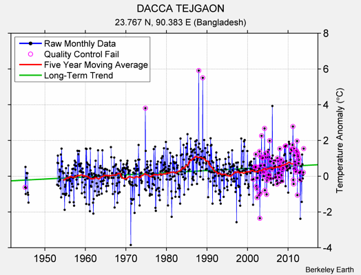 DACCA TEJGAON Raw Mean Temperature