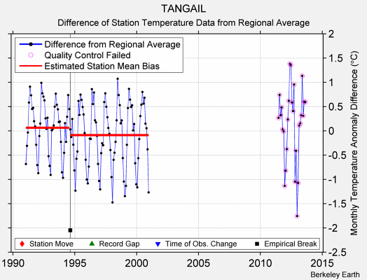 TANGAIL difference from regional expectation