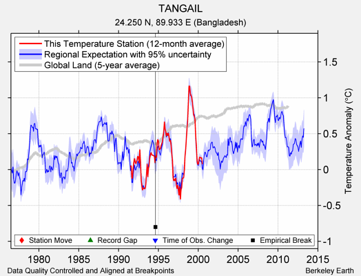 TANGAIL comparison to regional expectation