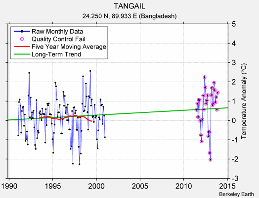 TANGAIL Raw Mean Temperature