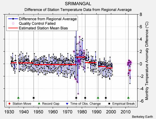 SRIMANGAL difference from regional expectation