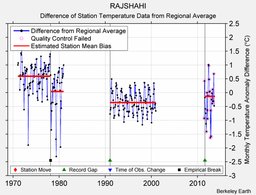 RAJSHAHI difference from regional expectation