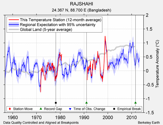 RAJSHAHI comparison to regional expectation