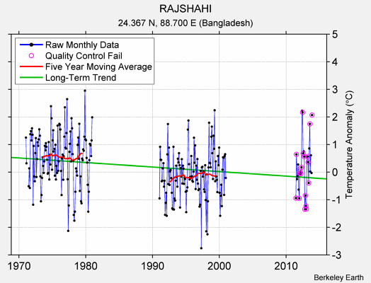 RAJSHAHI Raw Mean Temperature