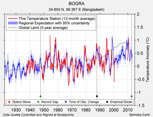 BOGRA comparison to regional expectation