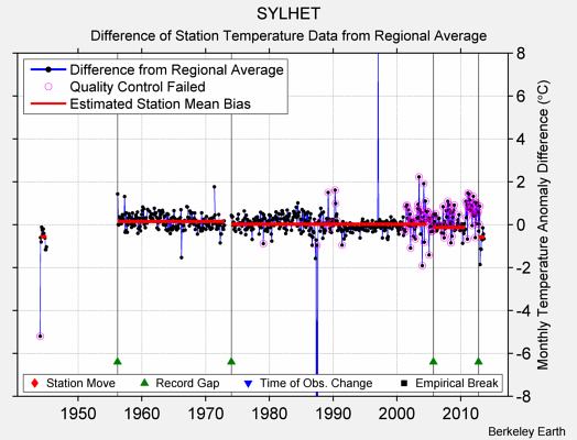 SYLHET difference from regional expectation