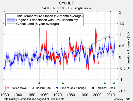 SYLHET comparison to regional expectation