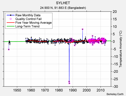 SYLHET Raw Mean Temperature