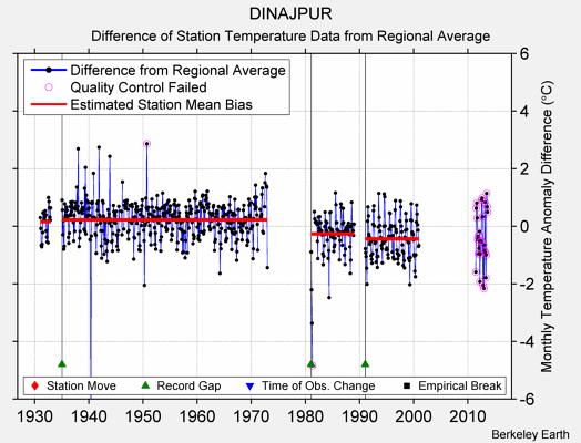 DINAJPUR difference from regional expectation