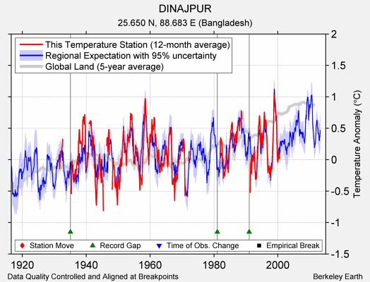 DINAJPUR comparison to regional expectation