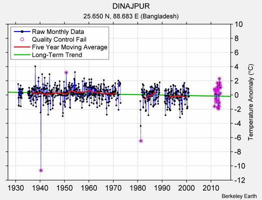 DINAJPUR Raw Mean Temperature