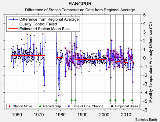 RANGPUR difference from regional expectation