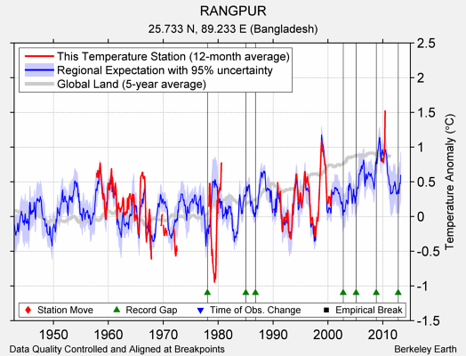 RANGPUR comparison to regional expectation