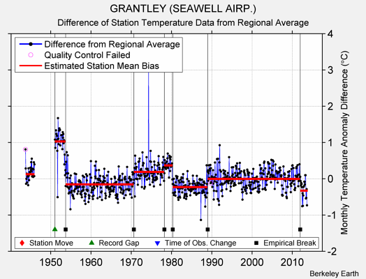 GRANTLEY (SEAWELL AIRP.) difference from regional expectation