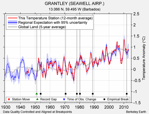 GRANTLEY (SEAWELL AIRP.) comparison to regional expectation