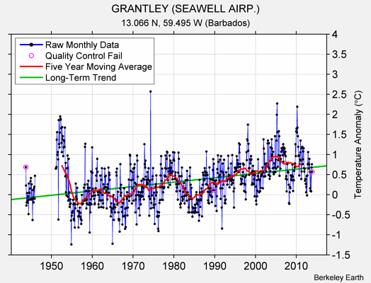 GRANTLEY (SEAWELL AIRP.) Raw Mean Temperature
