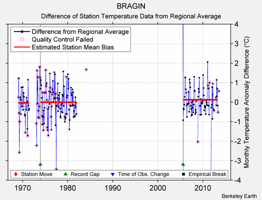 BRAGIN difference from regional expectation