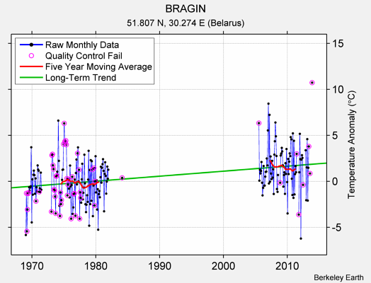 BRAGIN Raw Mean Temperature