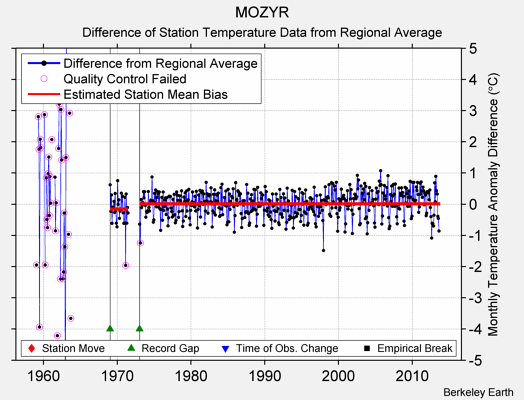 MOZYR difference from regional expectation