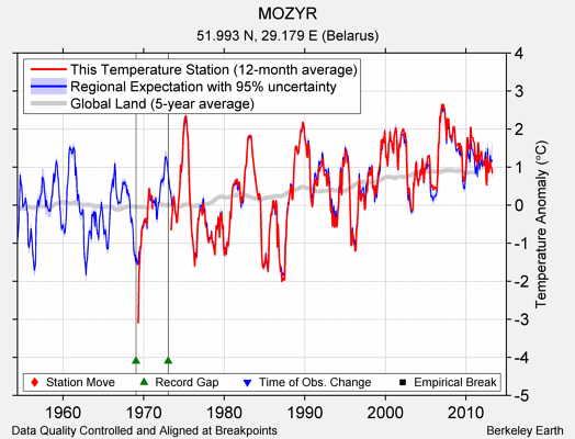 MOZYR comparison to regional expectation