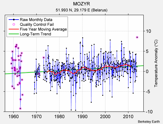 MOZYR Raw Mean Temperature