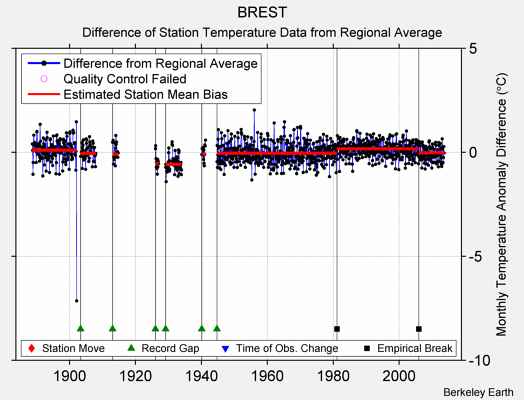 BREST difference from regional expectation