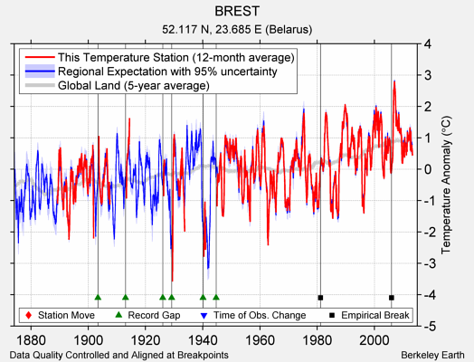 BREST comparison to regional expectation