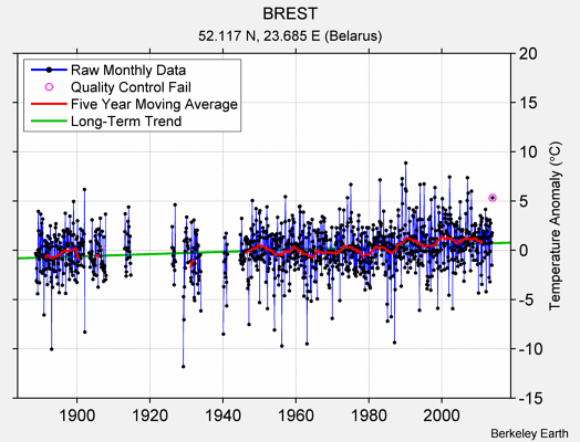 BREST Raw Mean Temperature