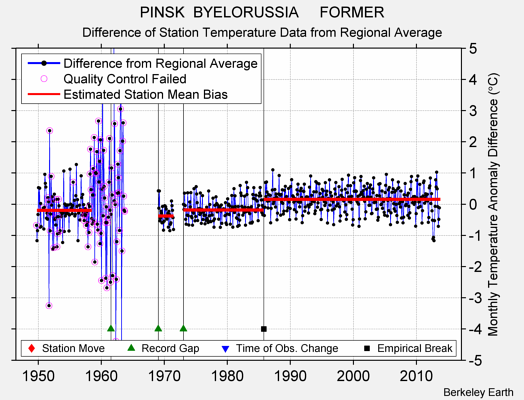 PINSK  BYELORUSSIA     FORMER difference from regional expectation