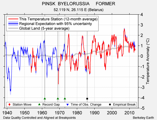 PINSK  BYELORUSSIA     FORMER comparison to regional expectation